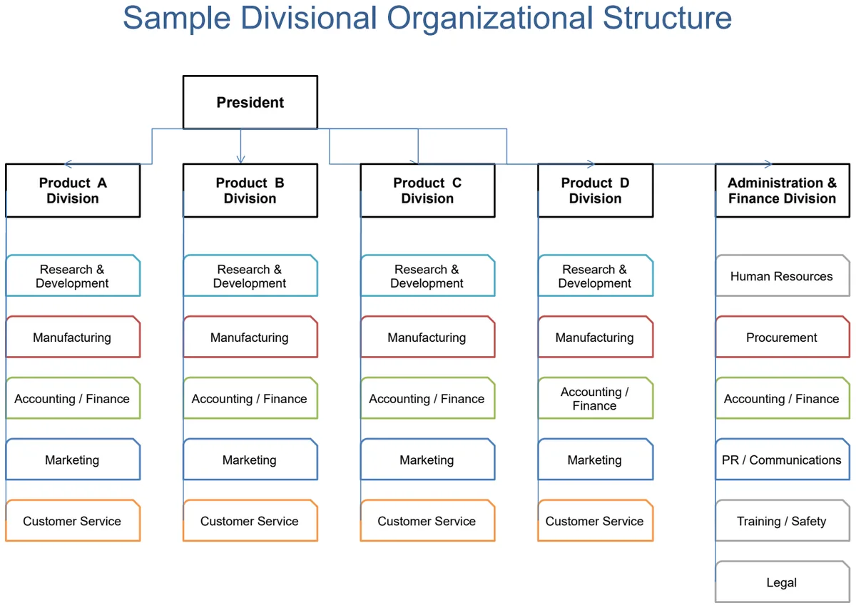 Divisional Organizational Chart preview