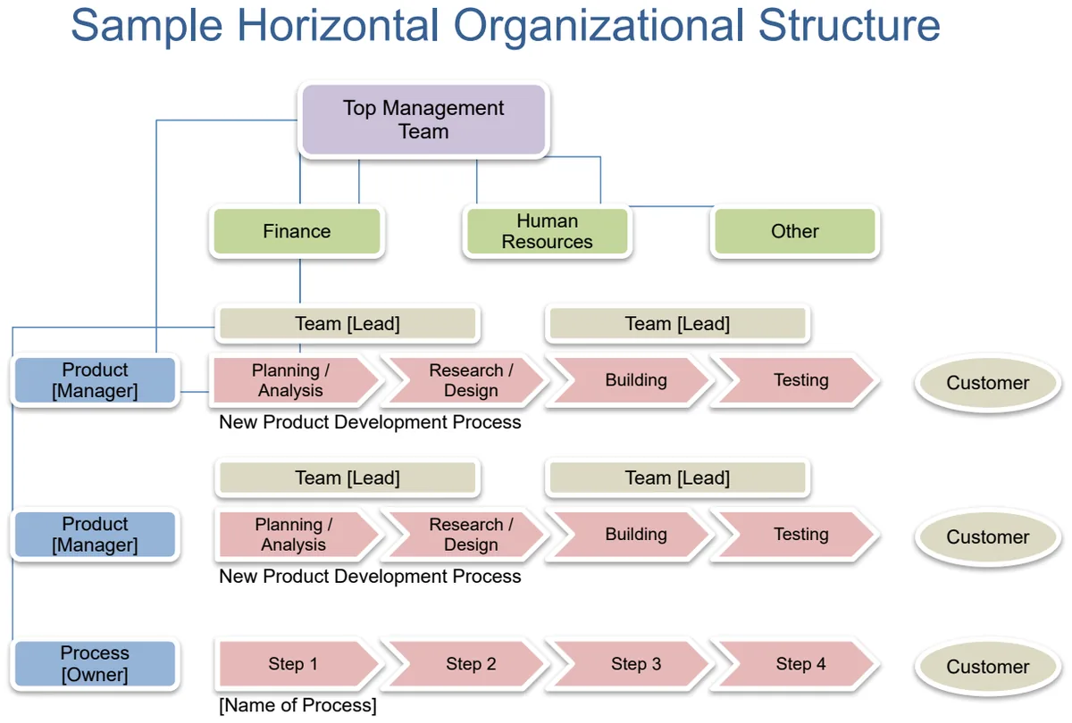 Horizontal Organizational Chart Template preview