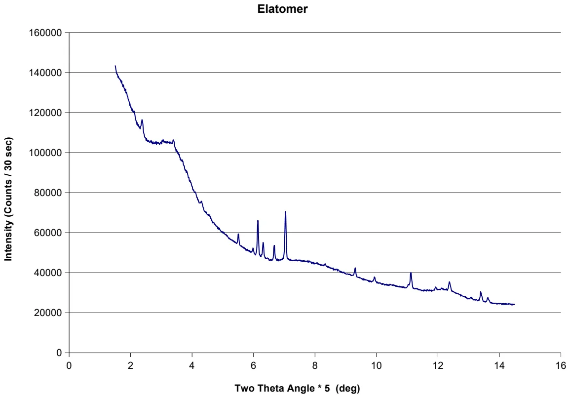 Elasticity Analysis Chart preview