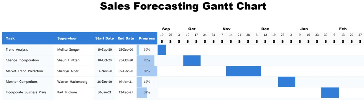 Sales Forecasting Gantt Chart preview