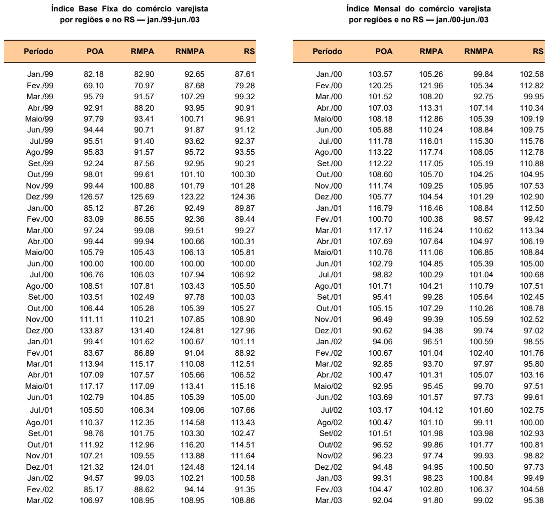 Retail Trade Index by Region - RS Brasil preview