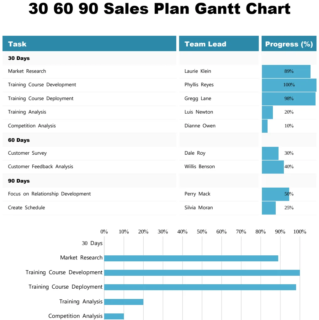 30 60 90 Sales Plan Gantt Chart preview