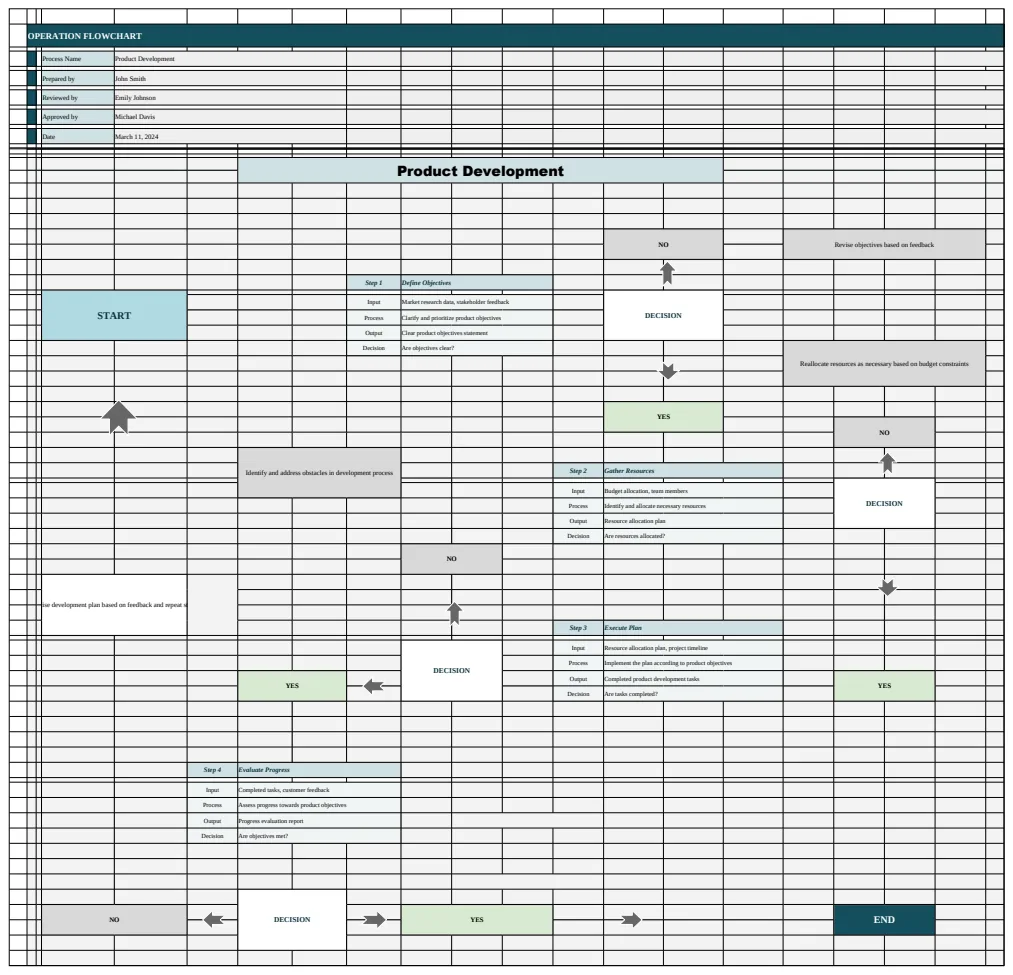Operation Flowchart Template preview