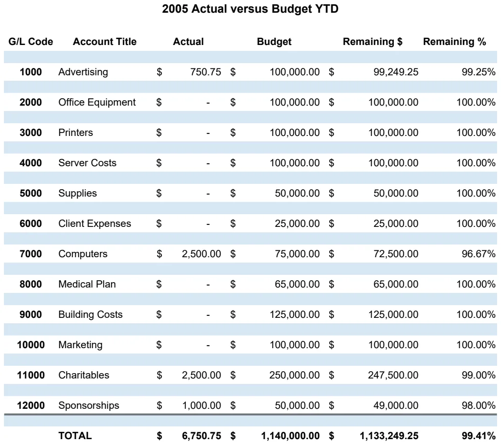 General Ledger with YTD Budget Tracking preview