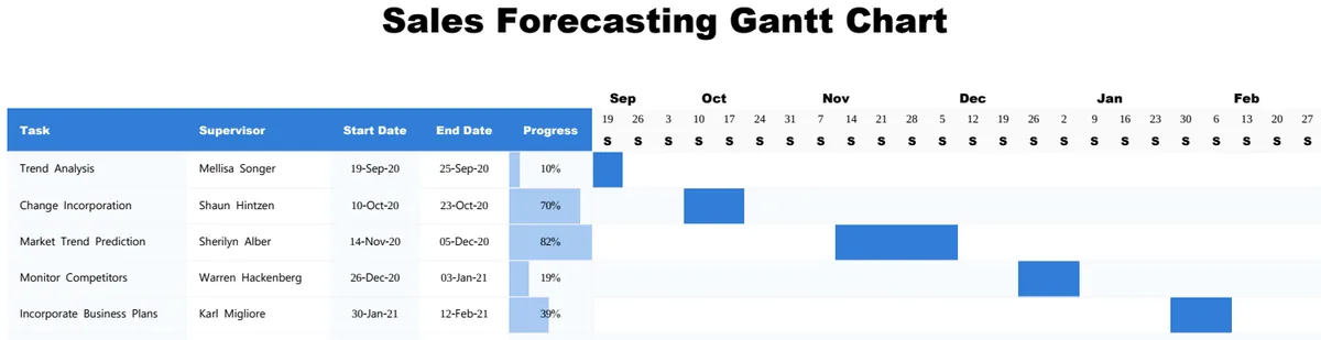 Sales Forecasting Gantt Chart preview