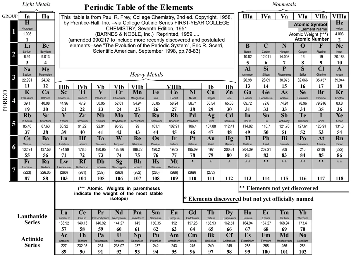Periodic Table of Elements preview