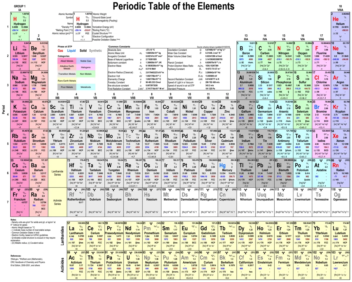 Periodic Table of the Elements preview
