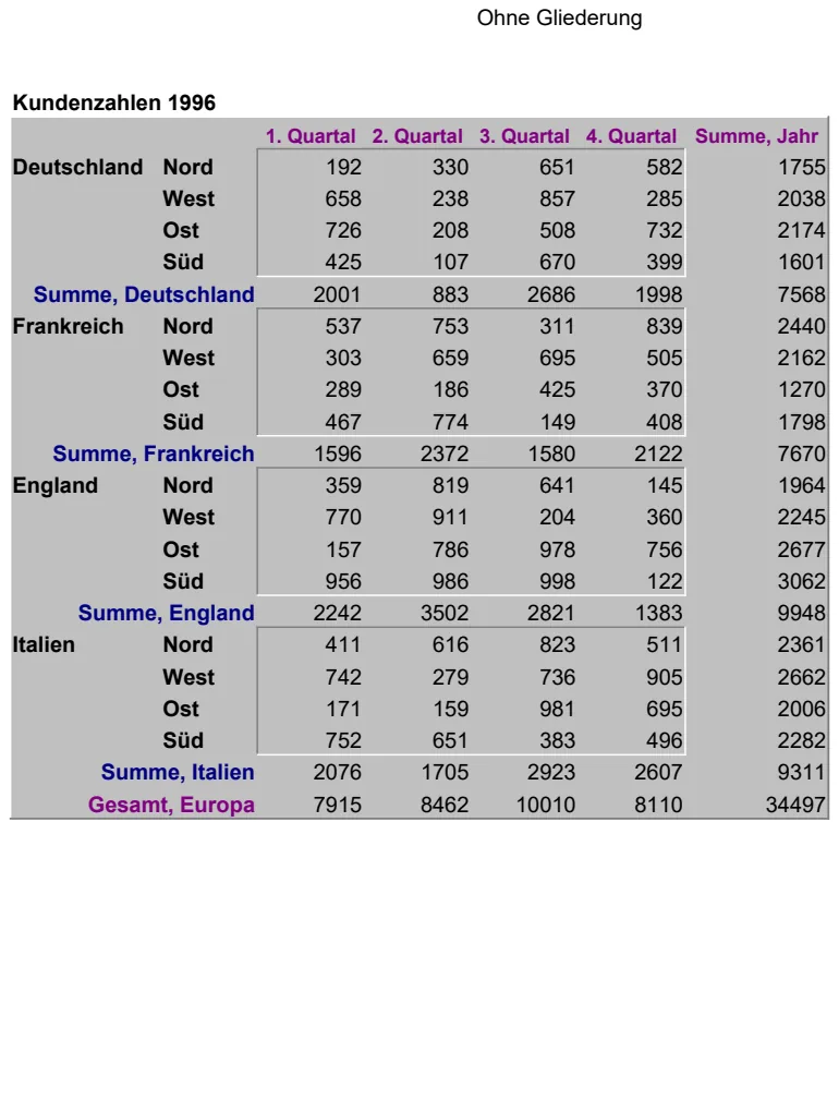 Quarterly Customer Numbers by Region 1996 preview
