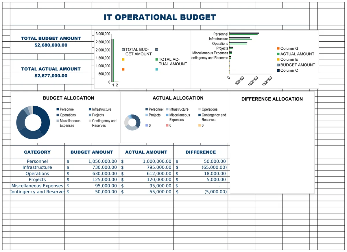 IT Operational Budget preview