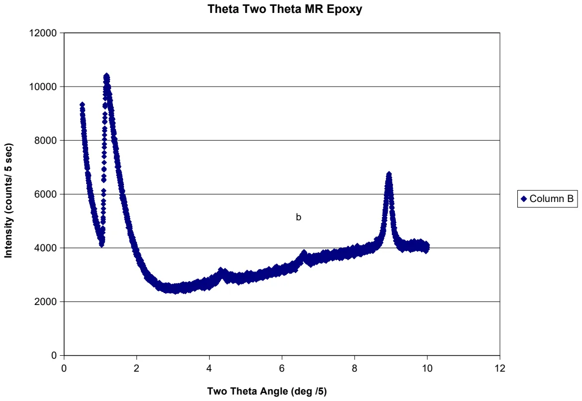 Sample Data Visualization Chart Template preview