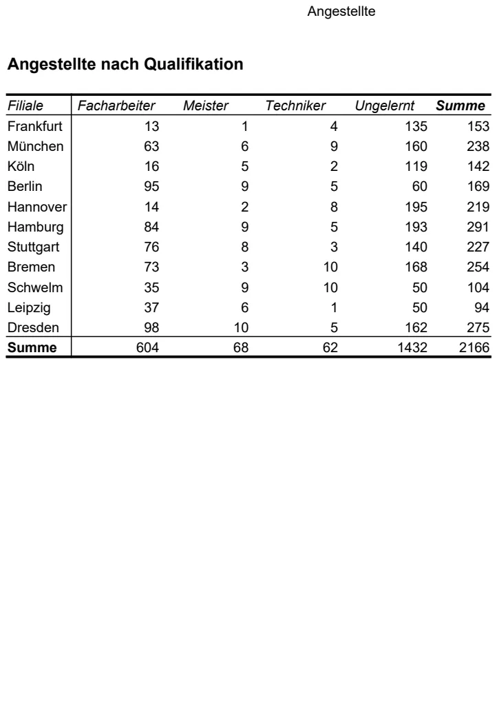Employee Qualification Distribution by Branch preview