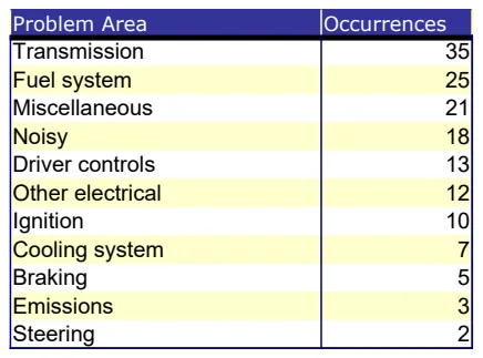 Problem Analysis with Pareto Chart preview
