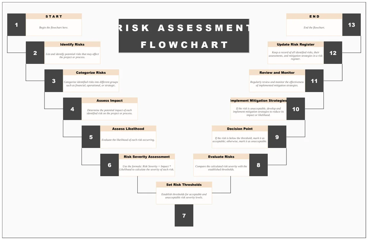 Risk Assessment Flowchart Template preview