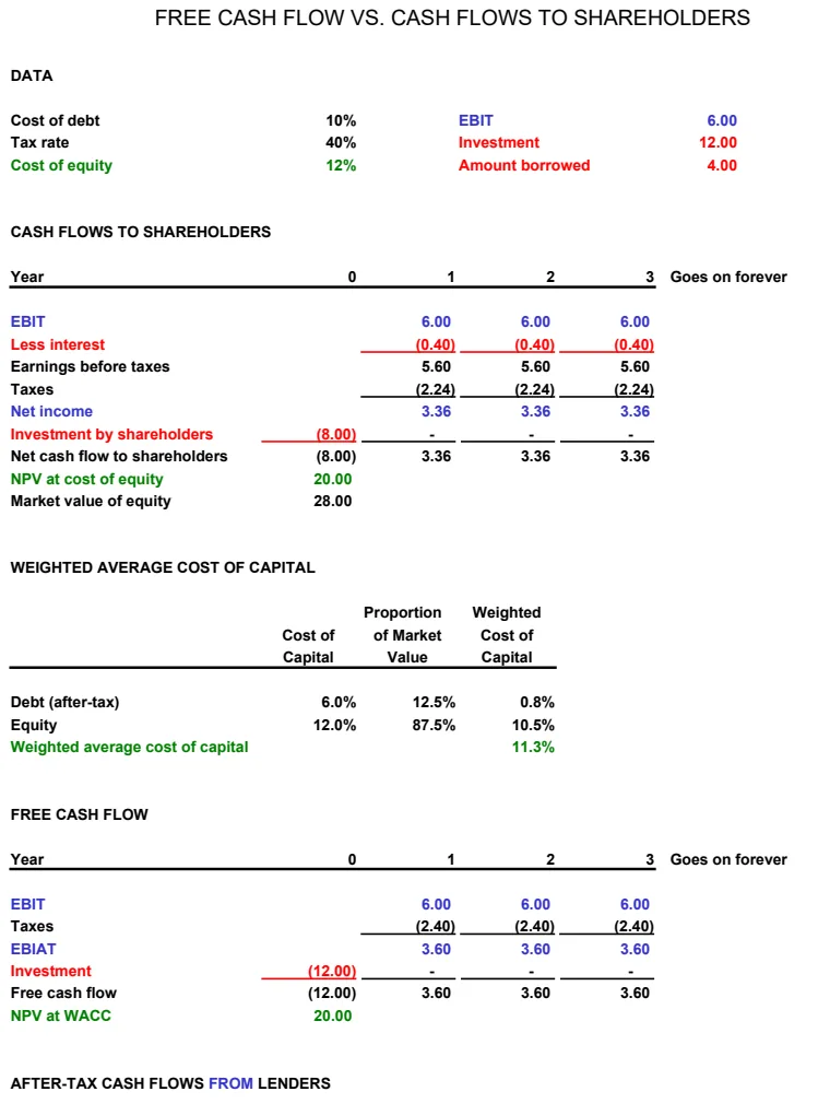 Financial Cash Flow Analysis with Debt & Tax Scenarios preview