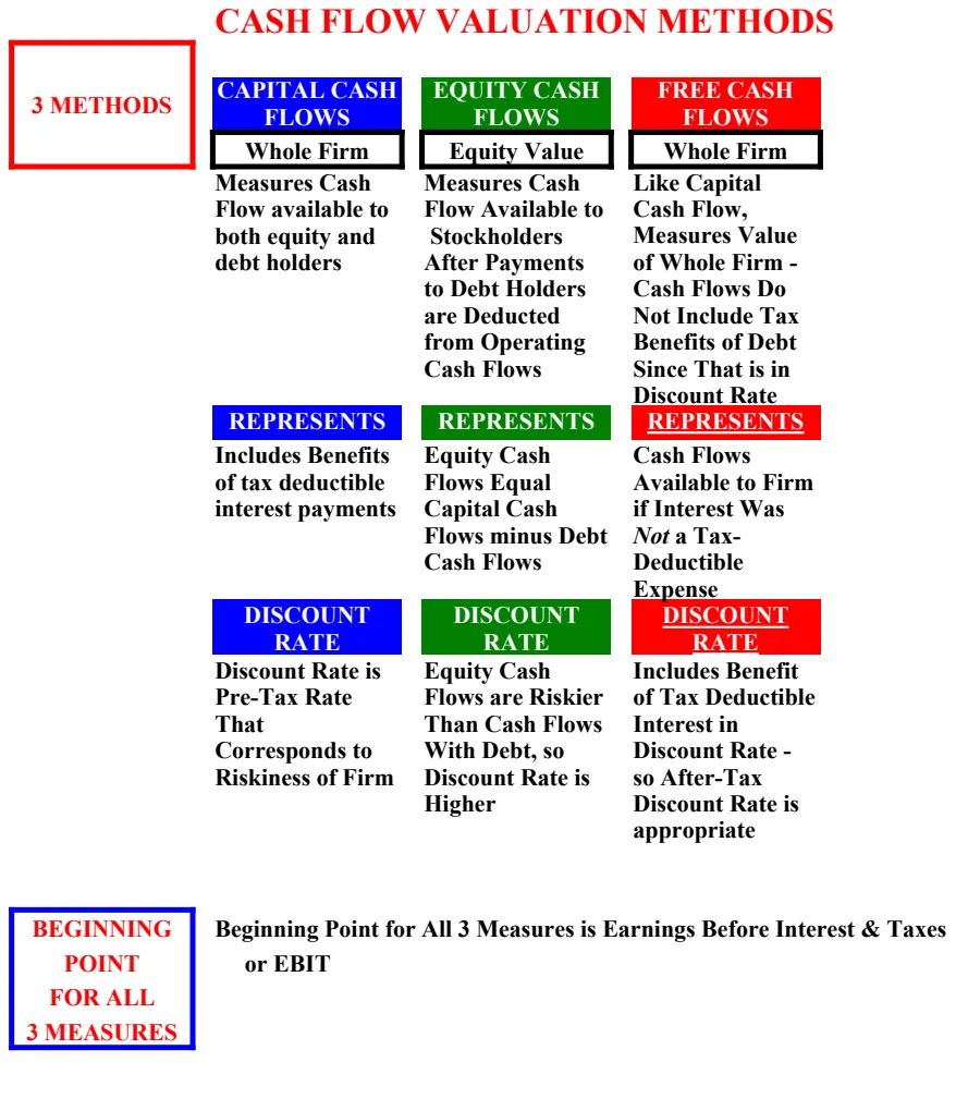 Cash Flow Valuation Methods & Model preview