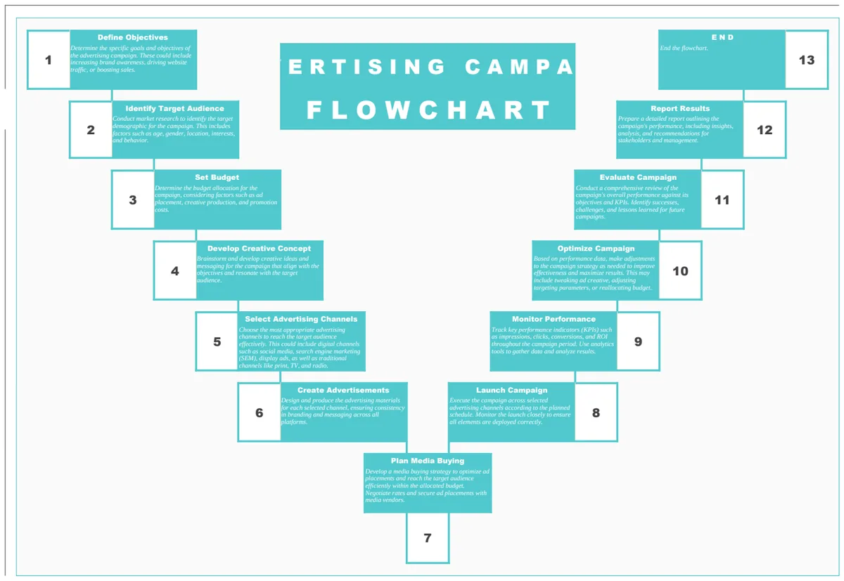 Advertising Campaign Flowchart Template preview