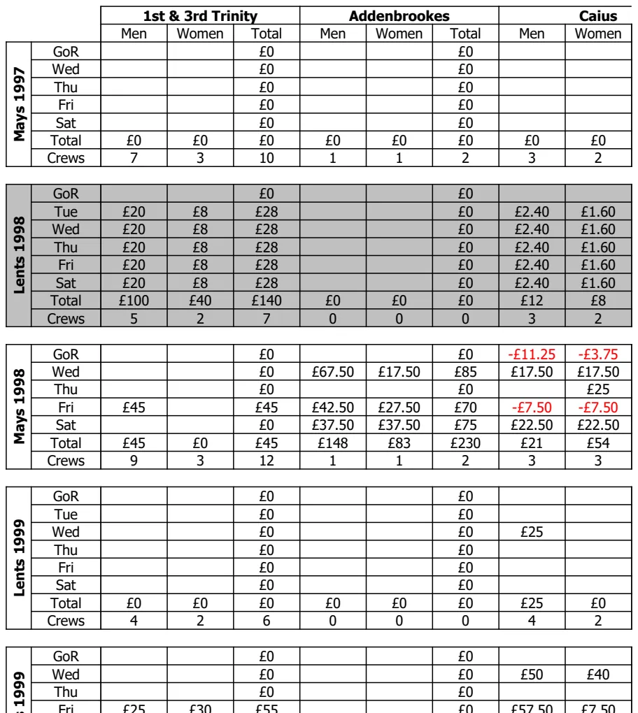 Cambridge Rowing Bumps Results Tracker preview