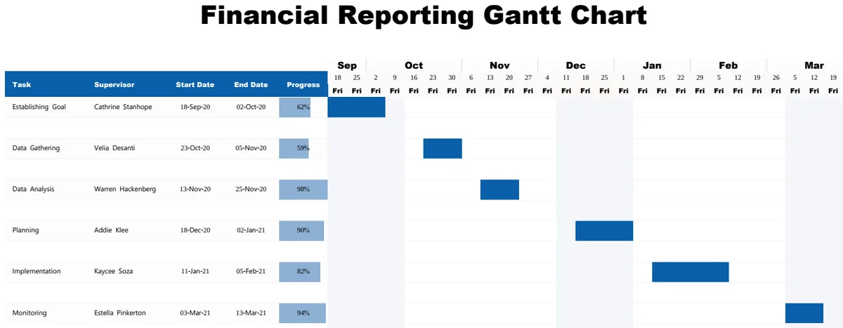 Financial Reporting Gantt Chart preview
