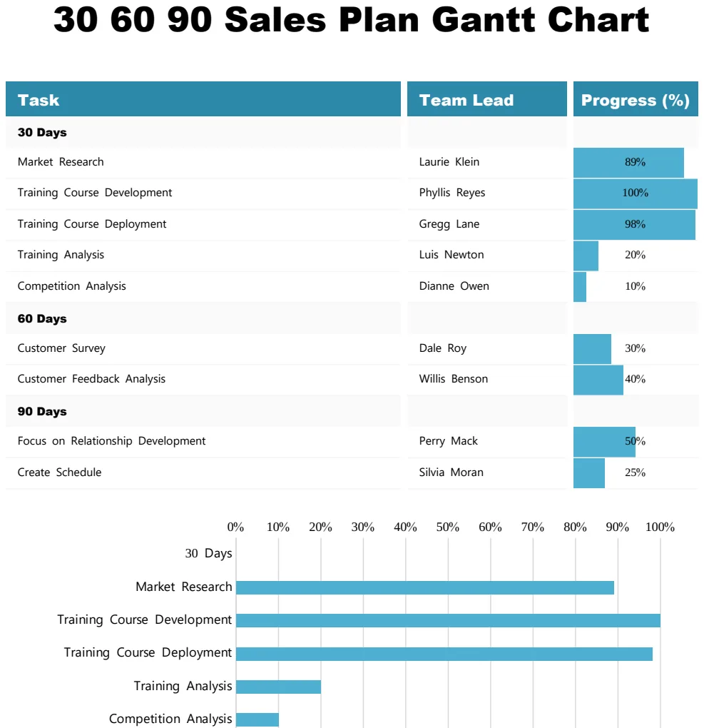 30 60 90 Sales Plan Gantt Chart preview