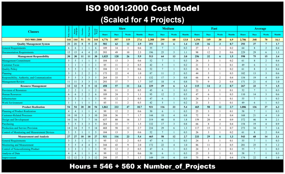 ISO 9001:2000 Cost Model preview