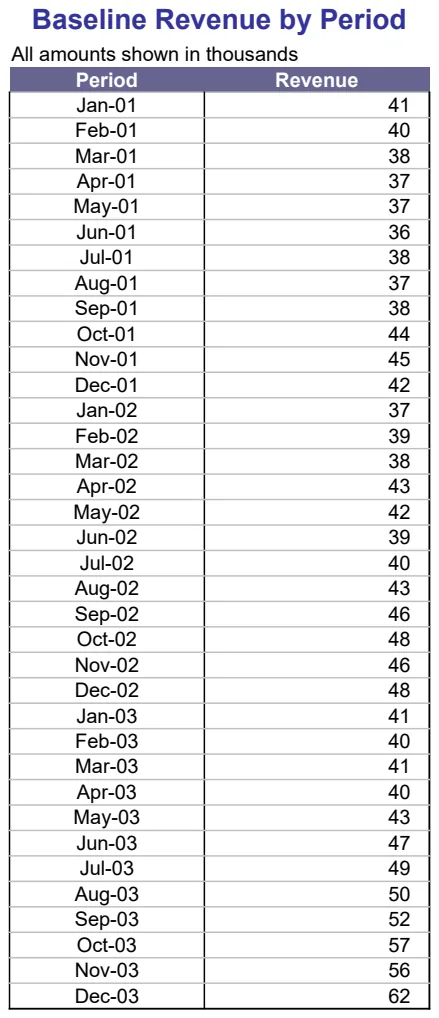 Revenue Trend Charting preview